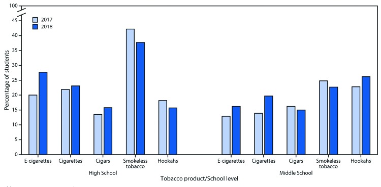 The figure is a bar chart showing the frequency of use of selected tobacco products among U.S. middle and high school students who currently used each tobacco product during 2017–2018, based on data from the National Youth Tobacco Surveys.