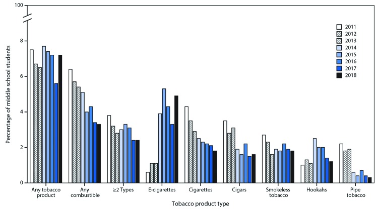 The figure is a bar chart showing the estimated percentage of U.S. middle school students who currently used any tobacco product, two or more tobacco product types, any combustible tobacco product, and selected tobacco products during 2011–2018, based on data from the National Youth Tobacco Surveys.