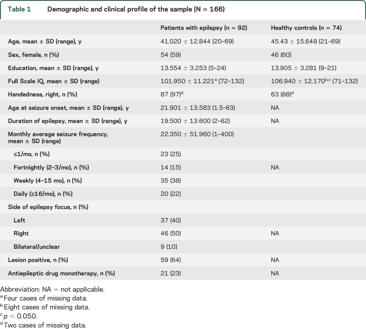 graphic file with name NEUROLOGY2016729608TT1.jpg