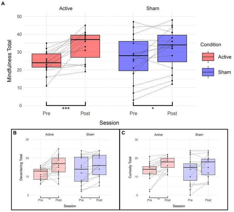 Transcranial Focused Ultrasound To The Posterior Cingulate Cortex Modulates Default Mode Network