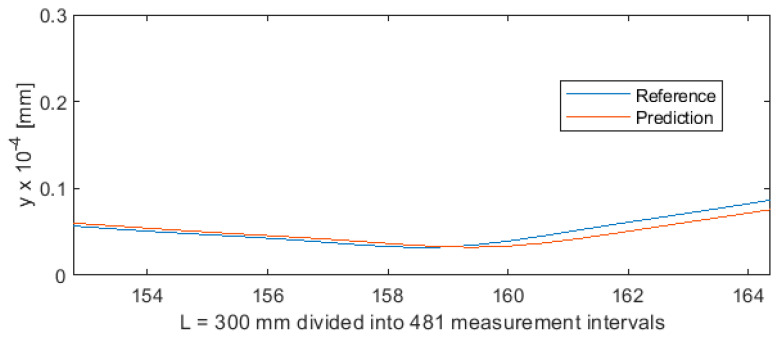 Figure 22