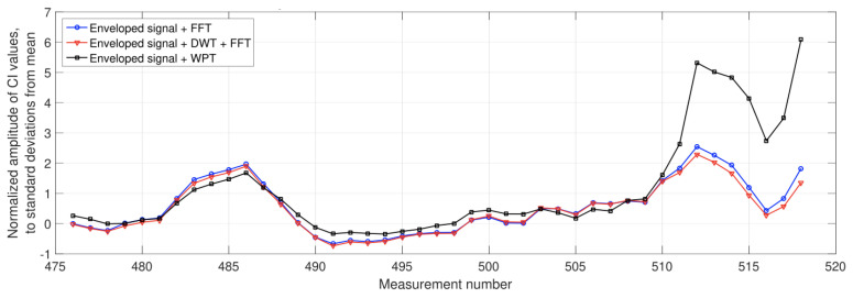 Figure 30