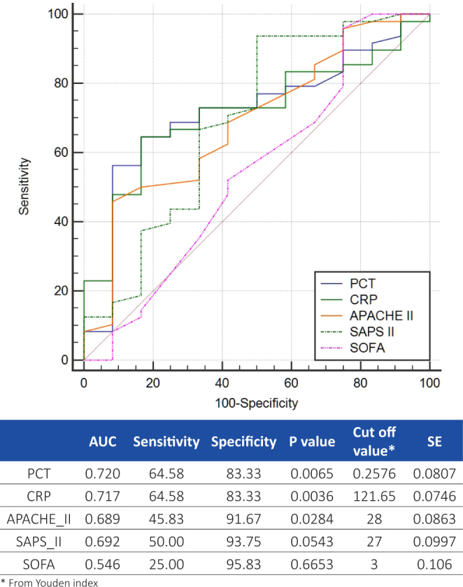 An Evaluation of Serum Procalcitonin and C-Reactive Protein Levels as ...