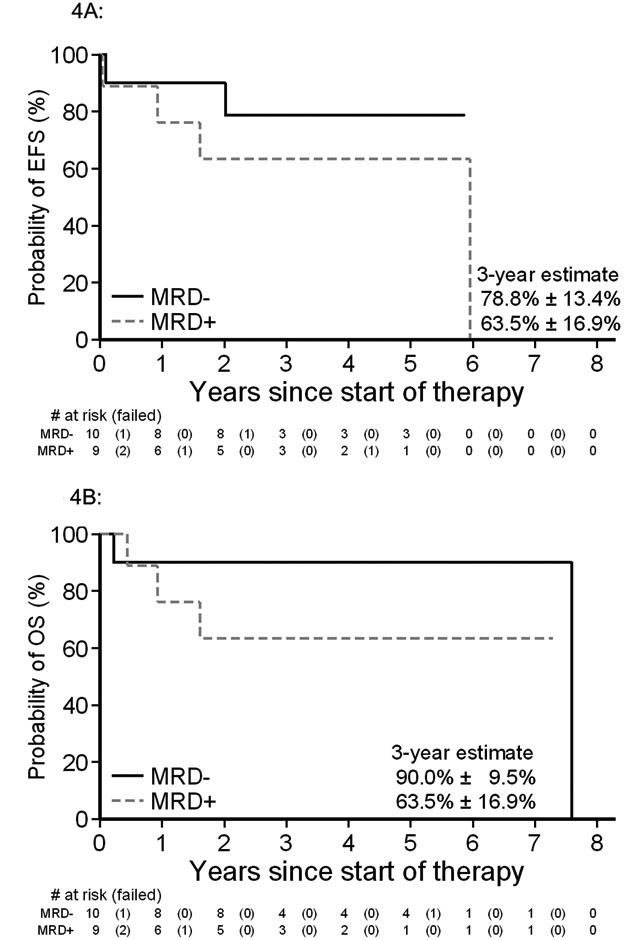 Figure 4: