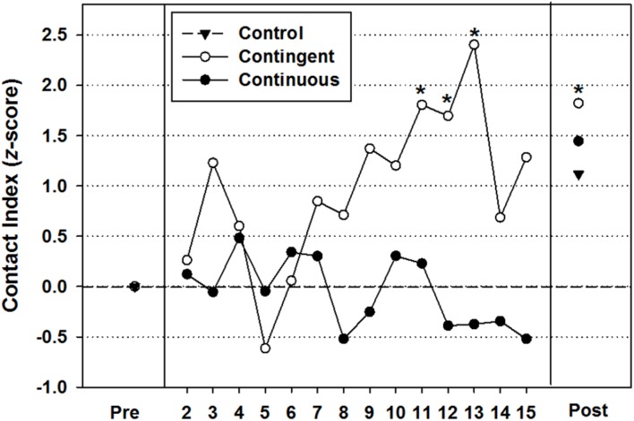 FIGURE 3