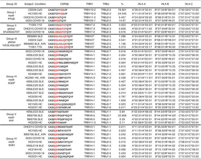 graphic file with name science.abi9591-t1.jpg