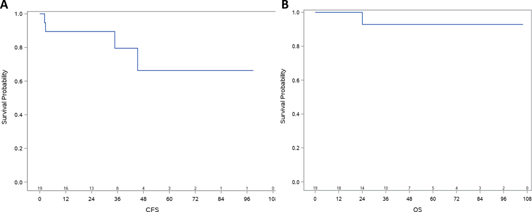 Figure 3: