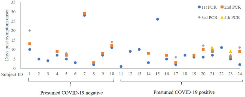 Figure 3