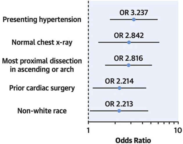 Figure 4