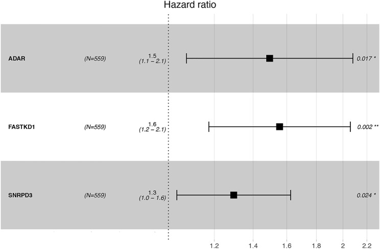 FIGURE 3