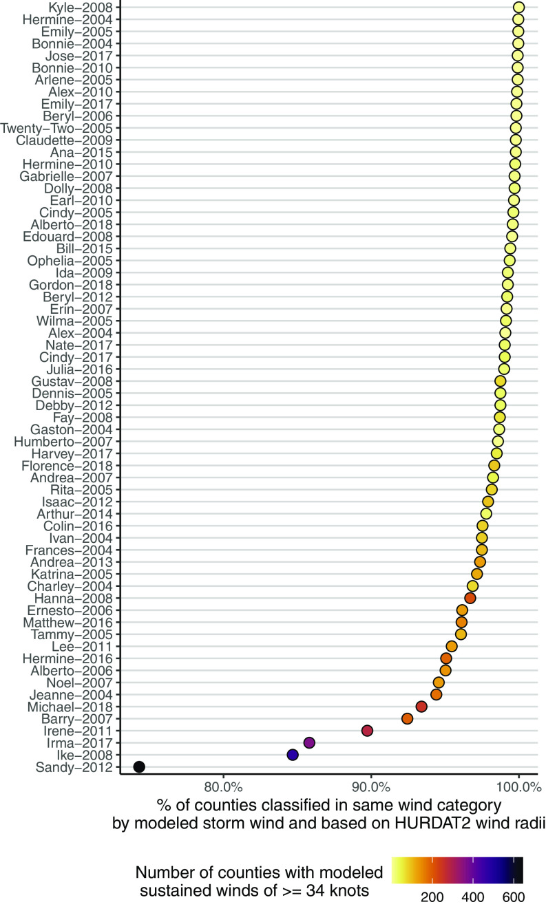 Figure 3 is a dot graph, depicting comparison of two sources of wind exposure estimates: modeled peak sustained surface wind and estimates based on the Northeast and North Central Pacific hurricane database’s wind speed radii by plotting Kyle−2008, Hermine−2004, Emily−2005, Bonnie−2004, Jose−2017, Bonnie−2010, Arlene−2005, Alex−2010, Emily−2017, Beryl−2006, Twenty−Two−2005, Claudette−2009, Ana−2015, Hermine−2010, Gabrielle−2007, Dolly−2008, Earl−2010, Cindy−2005, Alberto−2018, Edouard−2008, Bill−2015, Ophelia−2005, Ida−2009, Gordon−2018, Beryl−2012, Erin−2007, Wilma−2005, Alex−2004, Nate−2017, Cindy−2017, Julia−2016, Gustav−2008, Dennis−2005, Debby−2012, Fay−2008, Gaston−2004, Humberto−2007, Harvey−2017, Florence−2018, Andrea−2007, Rita−2005, Isaac−2012, Arthur−2014, Colin−2016, Ivan−2004, Frances−2004, Andrea−2013, Katrina−2005, Charley−2004, Hanna−2008, Ernesto−2006, Matthew−2016, Tammy−2005, Lee−2011, Hermine−2016, Alberto−2006, Noel−2007, Jeanne−2004, Michael−2018, Barry−2007, Irene−2011, Irma−2017, Ike−2008, and Sandy−2012 (y-axis) across percentage of counties classified in same wind category by modeled storm wind and based on HURDAT2 wind radii, ranging from 80.0 percent to 100.0 percent in increments of 10.0 (x-axis) for number of counties with modeled sustained winds of greater than or equal to 34 knots, ranging from 200 to 600 in increments of 200.