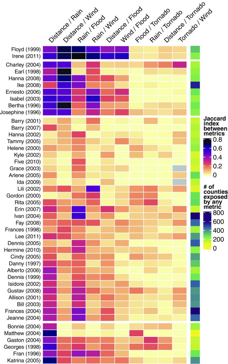 Figure 7 is a heatmap, depicting the different single-hazard exposure metrics for all storms between 1996 and 2011 by plotting Floyd (1999), Irene (2011), Charley (2004), Earl (1998), Hanna (2008), Ike (2008), Ernesto (2006), Isabel (2003), Bertha (1996), Josephine (1996), Barry (2001), Barry (2007), Hanna (2002), Tammy (2005), Helene (2000), Kyle (2002), Five (2010), Grace (2003), Arlene (2005), Ida (2009), Lili (2002), Gordon (2000), Rita (2005), Erin (2007), Ivan (2004), Fay (2008), Frances (1998), Lee (2011), Dennis (2005), Hermine (2010), Cindy (2005), Danny (1997), Alberto (2006), Dennis (1999, Isidore (2002), Gustav (2008), Allison (2001), Bill (2003), Frances (2004), Jeanne (2004), Bonnie (2004), Matthew (2004), Gaston (2004), Georges (1998), Fran (1996), and Katrina (2005) (y-axis) across Distance or Rain, Distance or Wind, Rain or Flood, Rain or Wind, Distance or Flood, Wind or Flood, Flood or Tornado, Rain or Tornado, Distance or Tornado, and Tornado or Wind (x-axis) for Jaccard Index between metrics, ranging from 0 to 0.8 in increments of 0.2 and number of Counties exposed by any metric, ranging from 0 to 800 in increments of 200.