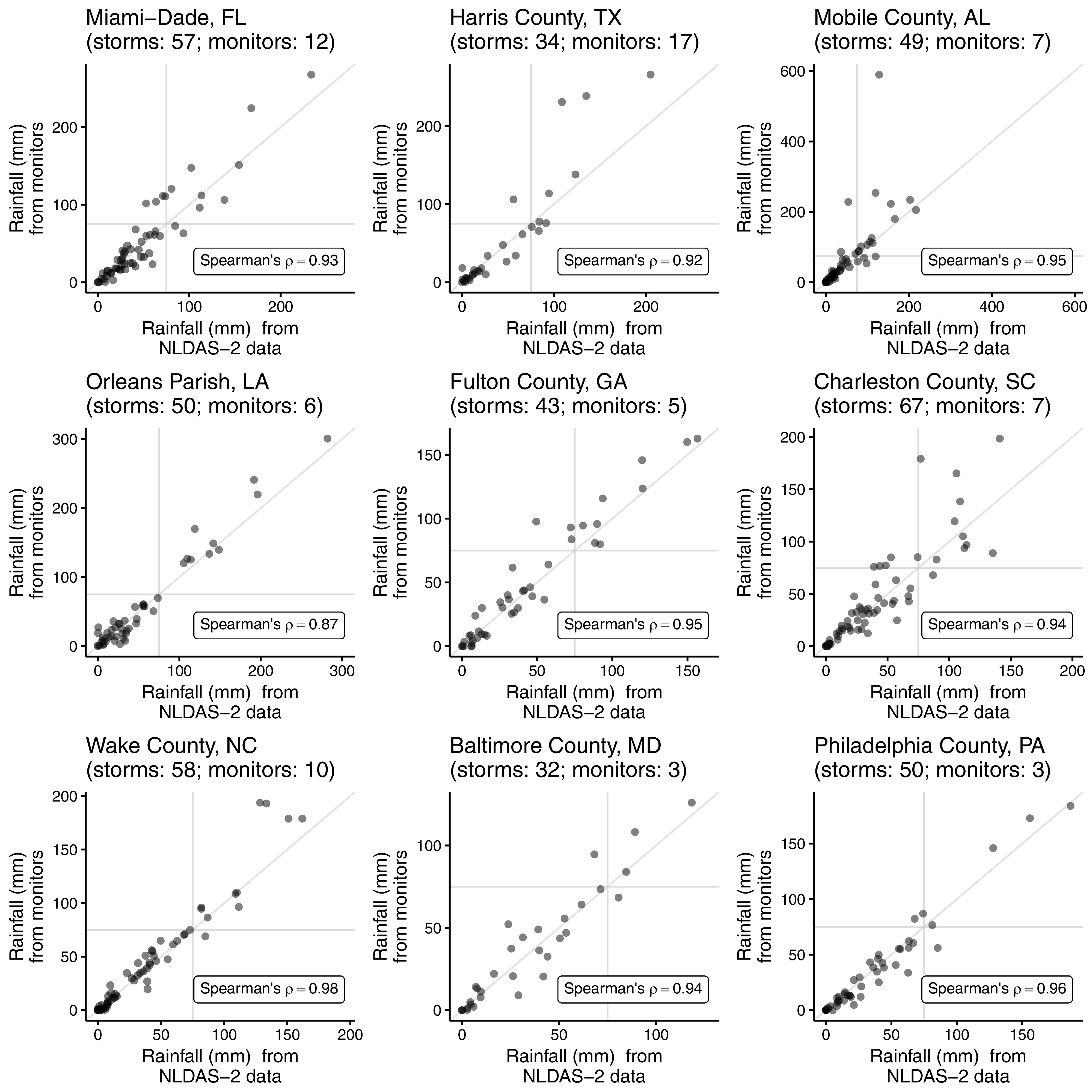 Figure 2 is a set of nine dot graphs titled Miami−Dade, Florida (storms: 57; monitors: 12), Harris County, Texas (storms: 34; monitors: 17), Mobile County, Alabama (storms: 49; monitors: 7, Orleans Parish, Louisiana (storms: 50; monitors: 6), Fulton County, Georgia (storms: 43; monitors: 5), Charleston County, South Carolina (storms: 67; monitors: 7), Wake County, North Carolina (storms: 58; monitors: 10), Baltimore County, Maryland (storms: 32; monitors: 3), and Philadelphia County, Pennsylvania (storms: 50; monitors: 3), depicting the comparison between the two sources of storm-associated rainfall: county-level estimates derived from a re-analysis data set and county- level estimates based on ground-based observations in nine sample counties by plotting Rainfall (millimeters) from monitors, ranging from 0 to 200 in increments of 100; 0 to 200 in increments of 100; 0 to 600 in increments of 200; 0 to 300 in increments of 100; 0 to 150 in increments of 50; 0 to 200 in increments of 50; 0 to 200 in increments of 50; 0 to 100 in increments of 50; and 0 to 150 in increments of 50 (y-axis) across Rainfall (millimeter) from North American Land Data Assimilation System Phase 2 data, ranging from 0 to 200 in increments of 100; 0 to 200 in increments of 100; 0 to 600 in increments of 200; 0 to 300 in increments of 100; 0 to 150 in increments of 50; 0 to 200 in increments of 50, 0 to 200 in increments of 50; 0 to 100 in increments of 50; and 0 to 150 in increments of 50 (x-axis) for Spearman’s Rho, including 0.93, 0.92, 0.95, 0.87, 0.95, 0.94, 0.98, 0.94, and 0.96, respectively.