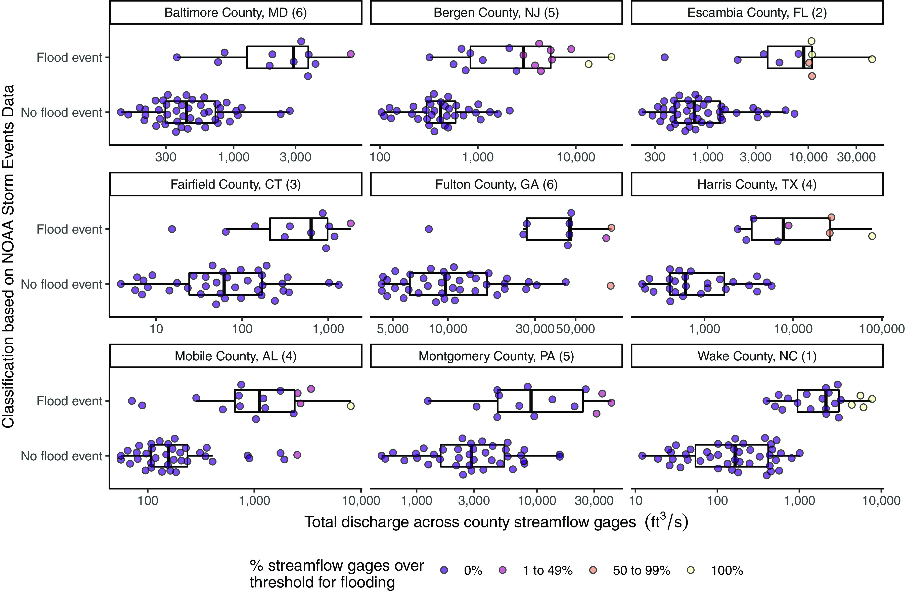 Figure 4 is a set of nine scatter plots titled Baltimore County, Maryland (6), Bergen County, New Jersey (5), Escambia County, Florida (2), Fairfield County, Connecticut (3), Fulton County, Georgia (6), Harris County, Texas (4), Mobile County, Alabama (4), Montgomery County, Pennsylvania (5), and Wake County, North Carolina (1), depicting flood status based on National Oceanic and Atmospheric Administration Storm Events listings matched to The Northeast and North Central Pacific hurricane database storm track data and county streamflow gages by plotting Classification based on NOAA Storm Events Data, including flood event and no flood event (y-axis) across Total discharge across county streamflow gages (cubic feet per second), ranging from 300 to 1000 in increments of 700 and 1000 to 3000 in increments of 2000; 100 to 1000 in increments of 900 and 1000 to 10000 in increments of 9000; 300 to 1000 in increments of 700, 1000 to 3000 in increments of 2000, 3000 to 10000, in increments of 7000, and 10000 to 30000 in increments of 20000; 10 to 100 in increments of 90, 100 to 1000 in increments of 900; 5000 to 10000 in increments of 5000, 10000 to 30000 in increments of 20000, 30000 to 50000 in increments of 20000; 1000 to 10000 in increments of 9000 and 10000 to 100000 in increments of 90000; 100 to 1000 in increments of 9000, 1000 to 10000 in increments of 9000; 1000 to 3000 in increments of 2000, 3000 to 10000 in increments of 7000, and 10000 to 30000 in increments of 20000; and 10 to 100 in increments of 90, 100 to 1000 in increments of 900, 1000 to 10000 in increments of 9000 (x-axis), respectively, for percentage of streamflow gages over threshold for flooding, including 0 percent, 1 to 49 percent, 50 to 99 percent, and 100 percent.