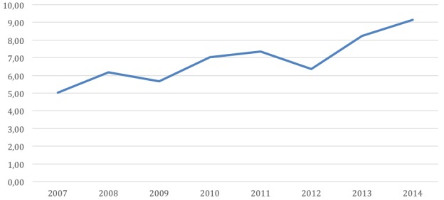 Figure 2