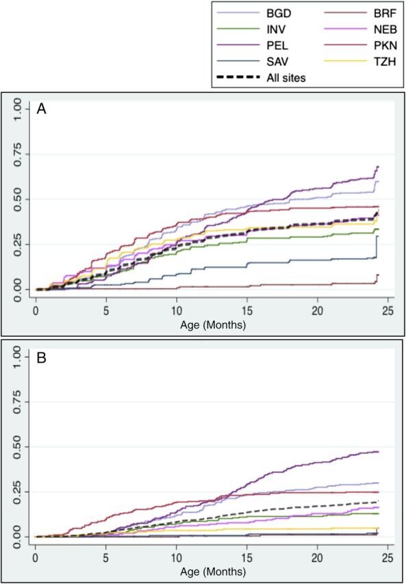 FIGURE 1. Cumulative incidence of astrovirus in (A) surveillance stools and (B) diarrheal samples in the MAL-ED cohort. Time to first infection and clinical episode of diarrhea is shown globally (black dotted line) and separately by site. BGD: Mirpur, Bangladesh; BRF: Fortaleza, Brazil; INV: Vellore, India; NEB: Bhaktapur, Nepal; PEL: Iquitos, Peru; PKN: Naushero Feroze, Pakistan; SAV: Limpopo, South Africa; TZH: Heydom, Tanzania.