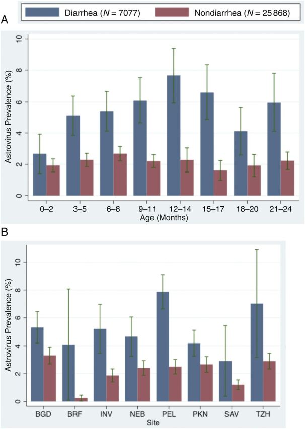 FIGURE 2. Astrovirus prevalence by (A) age and (B) site across 2082 children in the MAL-ED cohort. Surveillance stools are shown in red, and diarrheal samples are shown in blue. BGD: Mirpur, Bangladesh; BRF: Fortaleza, Brazil; INV: Vellore, India; NEB: Bhaktapur, Nepal; PEL: Iquitos, Peru; PKN: Naushero Feroze, Pakistan; SAV: Limpopo, South Africa; TZH: Heydom, Tanzania.