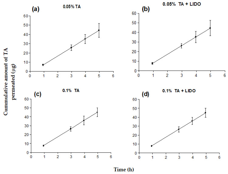 Biopharmaceutical Study Of Triamcinolone Acetonide Semisolid 