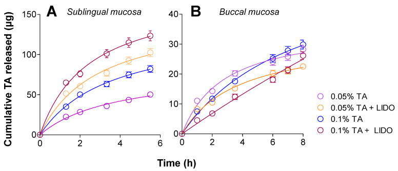 Biopharmaceutical Study of Triamcinolone Acetonide Semisolid ...