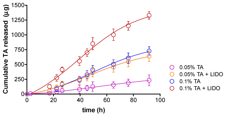 Biopharmaceutical Study of Triamcinolone Acetonide Semisolid ...