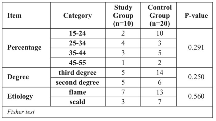 Table II