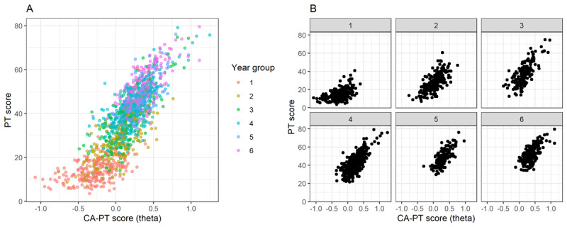 Relationship between conventional PT score (z-score) and the CA-PT (theta)