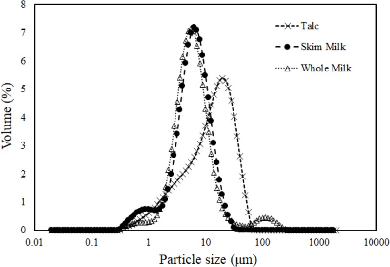 FIGURE 3