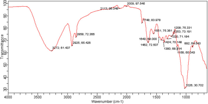 Fig. 2