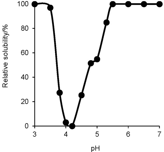 Fig. 7