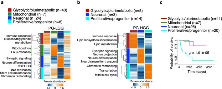 Extended Data Fig. 7