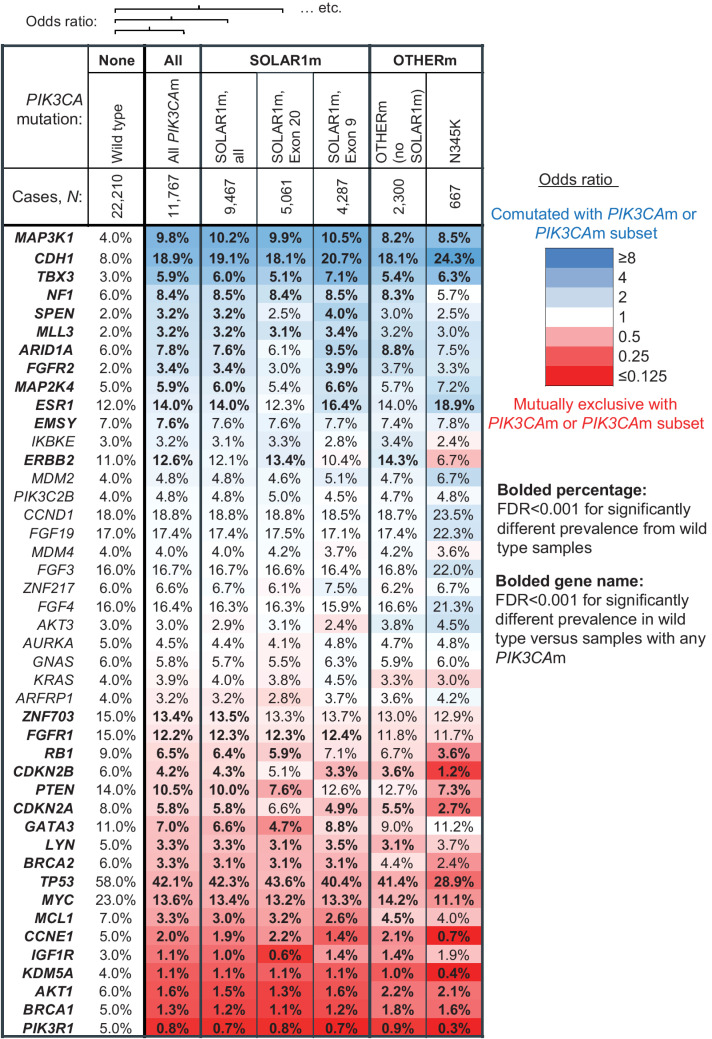 Figure 2. The mutational landscapes of breast cancer tissue biopsies with SOLAR1m and OTHERm are similar. Co-occurrence and mutual exclusivity of other gene alterations with PIK3CA mutations in 33,977 tissue biopsies from patients with breast cancer. Mutations, rearrangements, and copy-number alterations were considered. Genes with ≥3% prevalence of genomic alteration in the wild-type and/or PIK3CA-mutated (PIK3CAm) cohort are arranged in order of OR. Heatmap colors correspond to degree of coalteration (blue) or mutual exclusivity (red) with PIK3CA mutations, as quantified by the log2 OR of being detected in the same sample as a PIK3CA mutation, or a particular type of PIK3CA mutation. The cohorts compared with PIK3CA wild-type samples are: all PIK3CAm, all SOLAR1m, the SOLAR1m exon 20 subset, the SOLAR1m exon 9 subset, the OTHERm cohort, and the N345K subset of the OTHERm cohort. Prevalence of mutations in each cohort indicated in each cell, and bolded where FDR < 0.001. P values were multiple test corrected across all genes assayed (including those not displayed) using the Benjamini–Hochberg method.