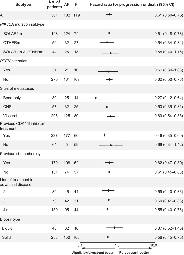 Figure 4. Subgroup analysis of PFS in the HR+/HER2− PIK3CA-mutated breast cancer cohort. Alpelisib showed consistent benefit of treatment over fulvestrant across the selected subgroups. Confidence intervals have not been adjusted for multiple comparisons. Some patients had more than one PIK3CA mutation. AF: alpelisib/fulvestrant combination therapy; F: fulvestrant monotherapy; CNS: central nervous system, CDK4/6 inhibitor: abemaciclib, palbociclib, or ribociclib.