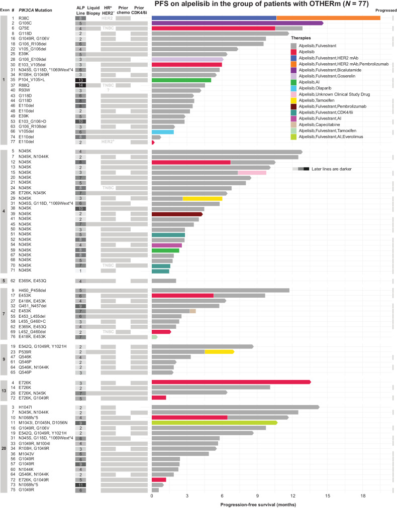 Figure 5. PFS among patients with OTHERm treated with alpelisib in any combination. Swimmer plot representing rwPFS of 77 patients with OTHERm and no SOLAR1m, clustered by exon location of the OTHERm. For patients who had OTHERm in more than one exon, swimmer lanes are presented in all relevant exons. The column labeled “#” represents patient identification number, in order of descending PFS. Treatment line number (“ALP line”), whether a patient had a tissue or liquid biopsy profiled, receptor subtype, and prior chemotherapy and CDK4/6 inhibitor treatment are indicated for each patient.