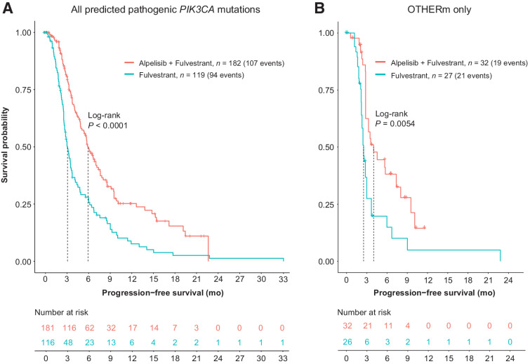 Figure 3. PFS among patients with PIK3CA-mutated HR+HER2− breast cancer was significantly longer on alpelisib+fulvestrant than fulvestrant alone. A, A total of 301 patients who had documented progression record were included in comparison. Kaplan–Meier curves represent PFS estimation based on real PFS adjusted using IPTW method (see Supplementary Fig. S7 for further details on IPTW). B, Subset analysis. In patients with breast cancer harboring OTHERm and no SOLAR1m, alpelisib treatment resulted in significantly longer PFS than fulvestrant alone.