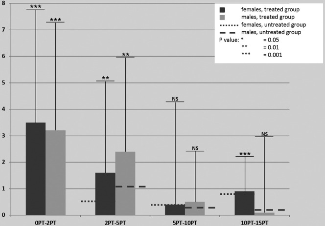 Figure 3. Proportion of posttreatment (PT) changes (y axis) in PAR scores that could be attributed to age-related physiological changes. Treated patients are shown in blue (females) and yellow (males); untreated patients are shown in red dotted lines (females) and red dashed lines (males). Each group represents the interval (years PT) between two time points indicated; for example, 2PT–5PT signifies the interval between 2 and 5 years PT.