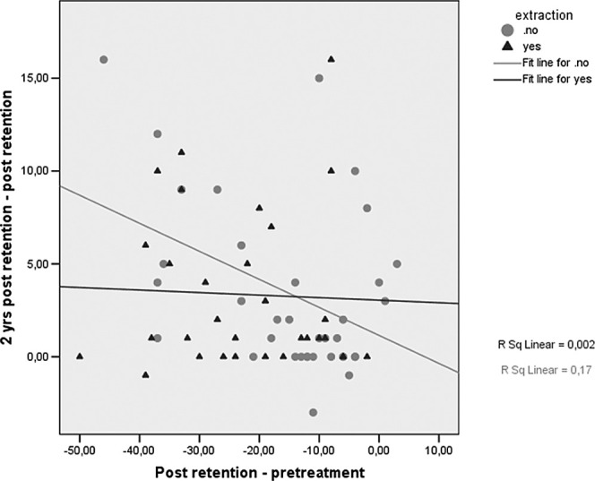 Figure 2. Relationships between change in Peer Assessment Rating (PAR) at 2 years postretention and the initial treatment response. Each symbol represents a single patient; red circles indicate treatment without tooth extraction (no); blue triangles indicate treatment with tooth extraction (yes).