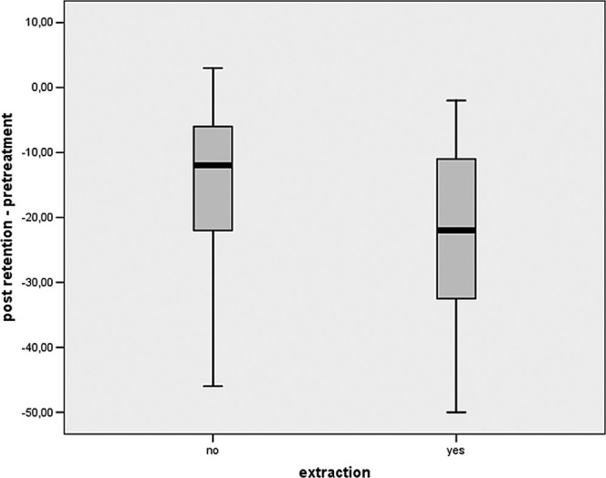 Figure 1. Box plots of Peer Assessment Rating (PAR) score reductions from pretreatment to postretention. Patients were treated with tooth extractions (yes) or without tooth extraction (no).