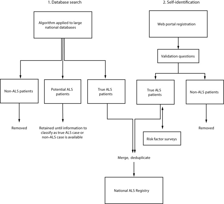 The above figure is a diagram of the methodology for identification of amyotrophic lateral sclerosis (ALS) cases for inclusion in the National ALS Registry in the United States.