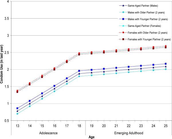 Figure 4