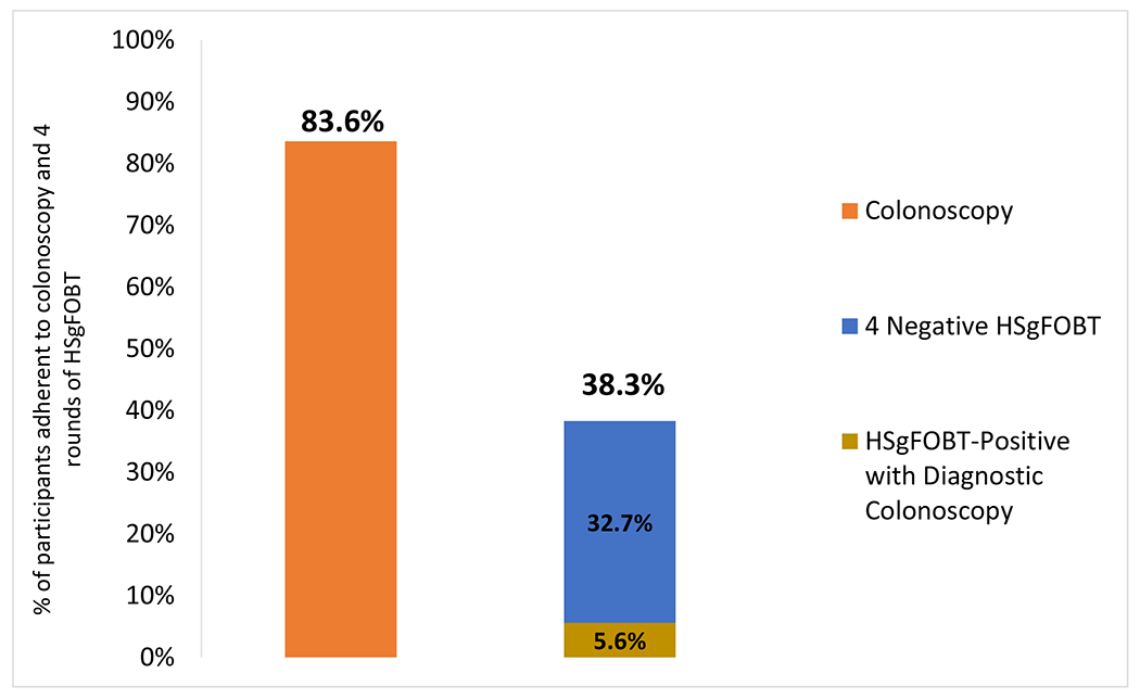 Figure 2: