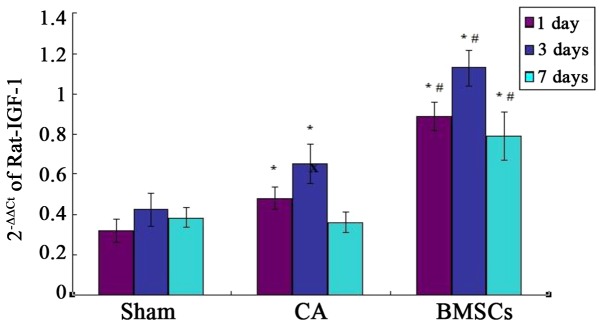 Figure 7.