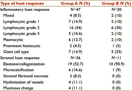 graphic file with name IJABMR-2-111-g002.jpg