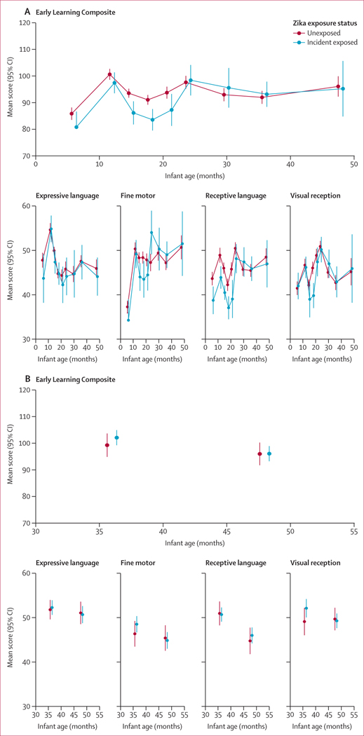 Figure 3: