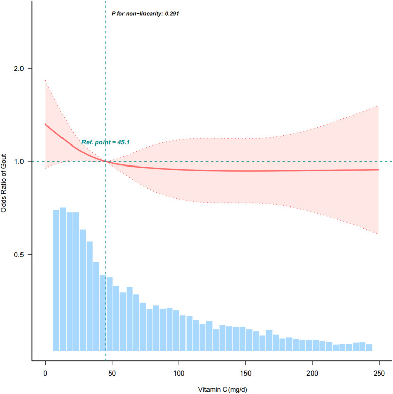 Figure 2