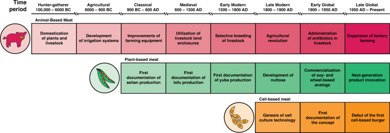 Fig. 1. The history and evolution of animal-, plant- and cell-based approaches to meat production.