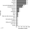 Figure 3. Bar graph depicts cancer types studied in the metabolomic epidemiology literature. *Other includes extrahepatic cholangiocarcinoma, leucoma, and other not specified.