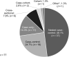 Figure 2. Pie chart displays the breakdown of study design types used in metabolomic epidemiology studies of cancer. *Other includes meta-analysis of multiple nested case–control studies.