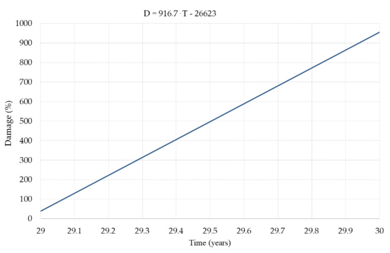 Figure 27