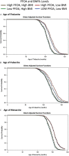 Figures 1A to 1C are line graphs titled Age of Thelarche, Age of Pubarche, and Age of Menarche, plotting Survival probability, ranging from 0.0 to 1.0 in increments of 0.2 (y-axis) across Age of Thelarche (months), ranging from 0 to 150 in increments of 50; Age of Pubarche (months), ranging from 0 to 150 in increments of 50; and Age of Menarche (months), ranging from 0 to 200 in increments of 50 (x-axis), for Perfluorooctanoic acid and Body mass index percentage levels, including High perfluorooctanoic acid, High body mass index; High perfluorooctanoic acid, Low body mass index; Low perfluorooctanoic acid, High body mass index; and Low perfluorooctanoic acid, Low body mass index.