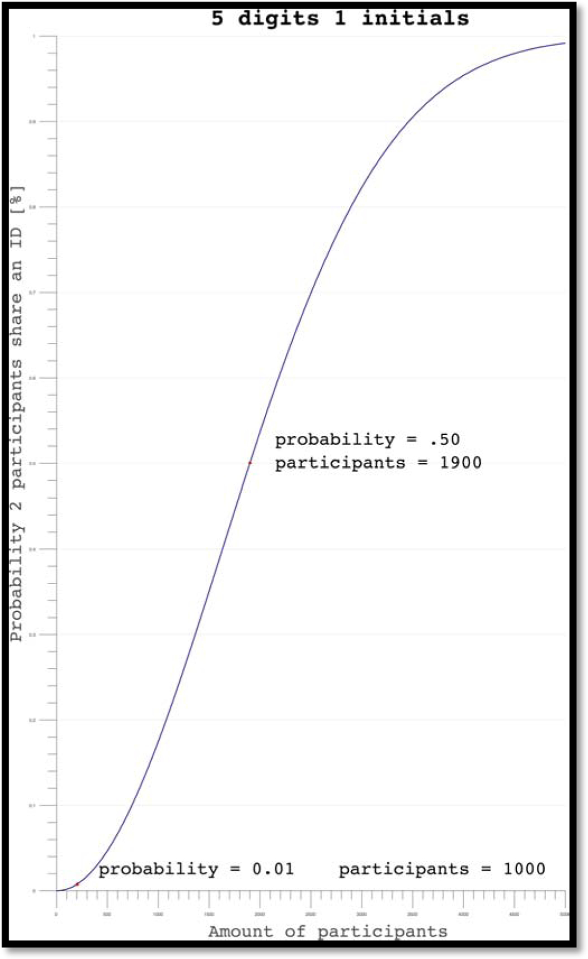 Figure 5: